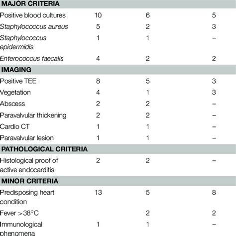 | Modified duke classification. | Download Table