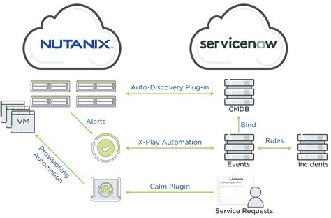 Servicenow Integration Architecture Diagram