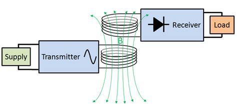 Wireless Power Transfer Circuit Working, Advantages and Disadvantages