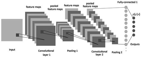 How To Teach A Computer To See With Convolutional Neural Networks | by Alex Yu | Towards Data ...