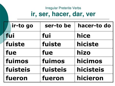 Preterite Tense Irregular Verbs Chart | Images and Photos finder