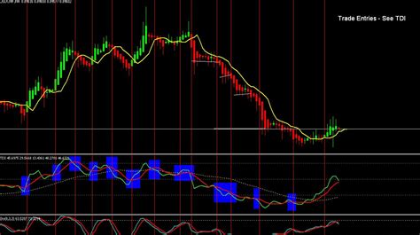 TDI Forex indicator for Mobile MT4/MT5