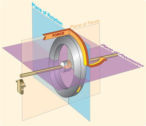 Flight Instruments: Gyroscopic Instruments – Learn to Fly Blog - ASA (Aviation Supplies ...