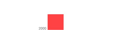 Exploring Proportional Area Chart Variations - DataViz Catalogue Blog