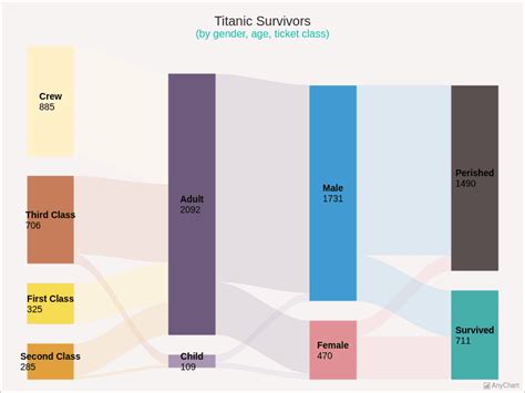 Titanic Survivors with Light Earth theme | Sankey Diagram