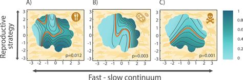 The life history strategies of Testudines and Crocodilia predict the... | Download Scientific ...