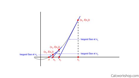 What Is Newton's Method