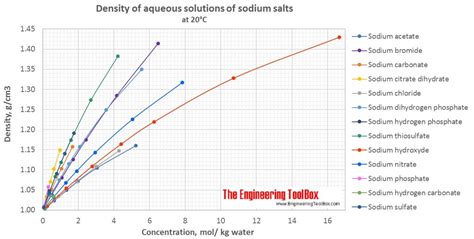 Densities of Aqueous Solutions of Inorganic Sodium Salts