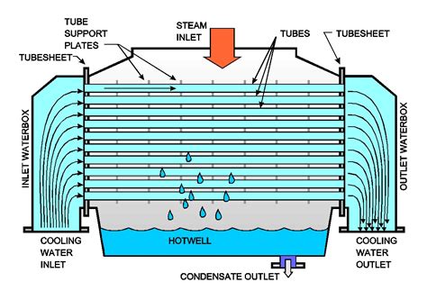 Spud's blog: The steam cycle