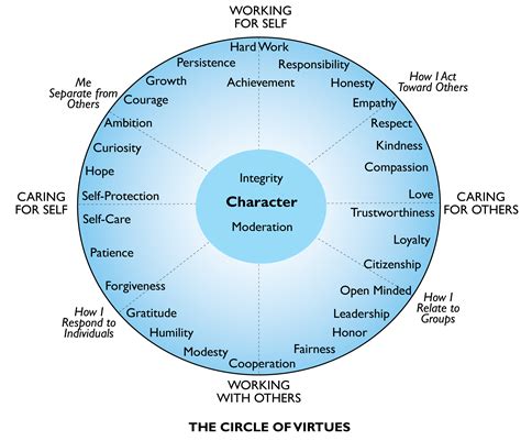 The Circle of Virtues: How to Cultivate Character Your Child