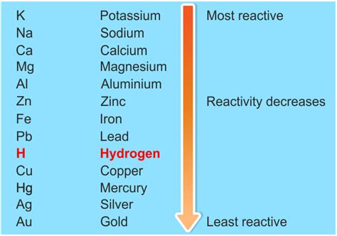 Reactivity series of metals - 5m512144