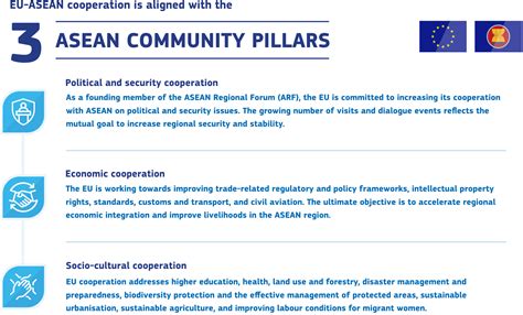 3 ASEAN COMMUNITY PILLARS – EU-ASEAN