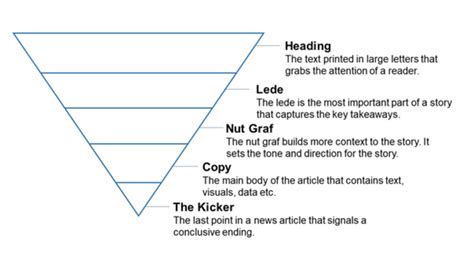 How & Why to Structure Content Like an Inverted Pyramid