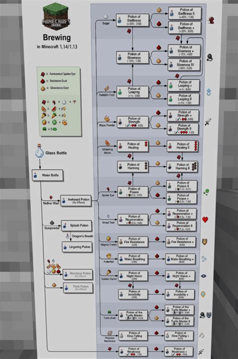 Minecraft Potion Brewing Chart