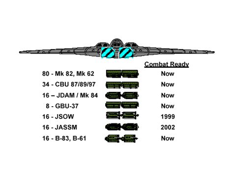 B-2 Spirit - United States Nuclear Forces