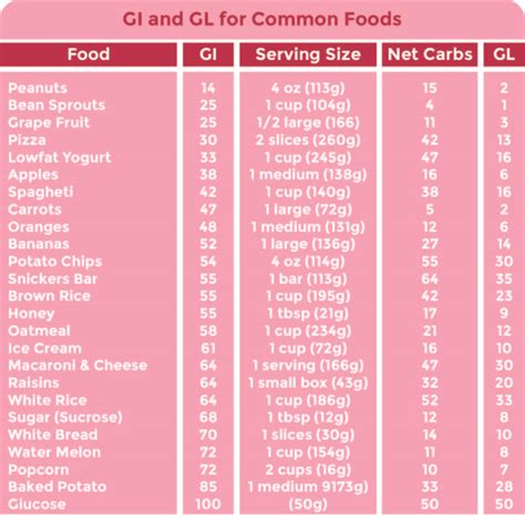 Printable Glycemic Load Chart