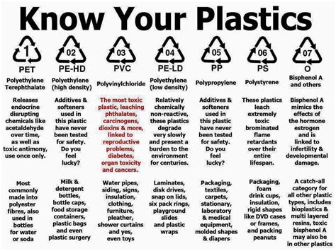 by choice: Know Your Plastics