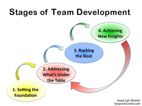 All About Five Phases Of Team Development - Scottgraffius.com - Blog - Hotel Wellness Geraete