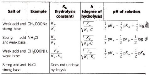 CBSE Notes Class 11 Chemistry Ionic Equilibrium