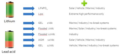 Lithium-ion vs AGM Battery.................... - Nocheski Solar