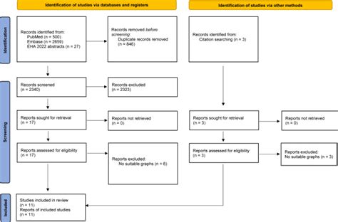 SLiM CRAB criteria revisited: temporal trends in prognosis of patients with smoldering multiple ...