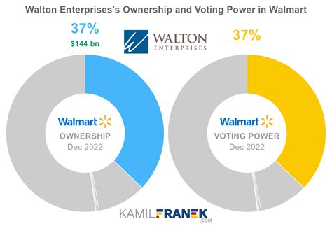 Who Owns Walmart: The Largest Shareholders Overview - KAMIL FRANEK ...