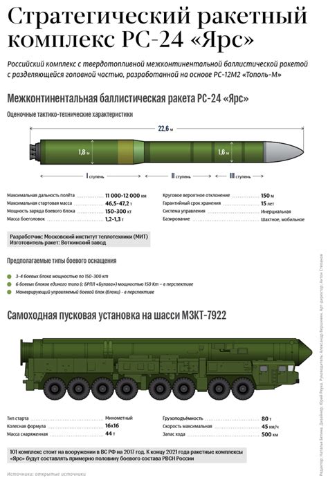 Strategic missile system RS-24 "Yars". Infographics