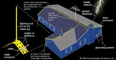 Lightning rod | Britannica.com