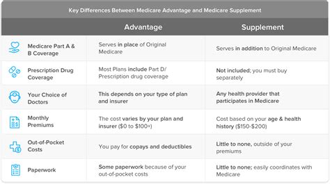 What Are The Costs For Medicare Supplement Plans