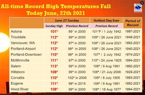 Pacific Northwest heat wave to rival all-time record heat