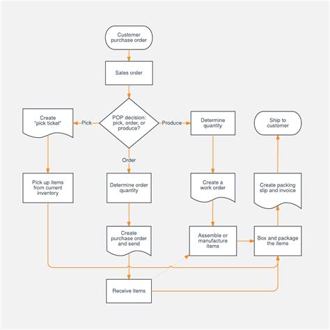 Sales Process Flowchart Template