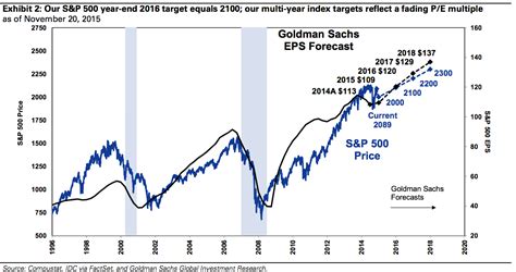 Goldman Sachs 2016 stock market outlook - Business Insider