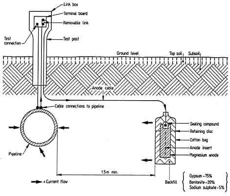 Cathodic Protection Wire | Kris-Tech Wire