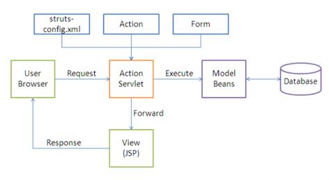 JavaOriented: Struts 1 and 2 Architectures