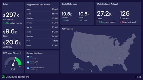 Company Dashboard Examples | Geckoboard