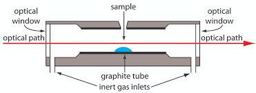 Why Graphite Furnace Atomization gives higher sensitivity over Flame ...