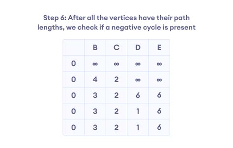 Bellman Ford's Algorithm