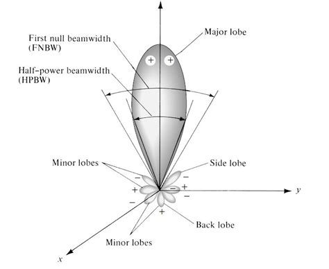 Principle&Design of Parabolic Antenna-Prime Focus Antenna