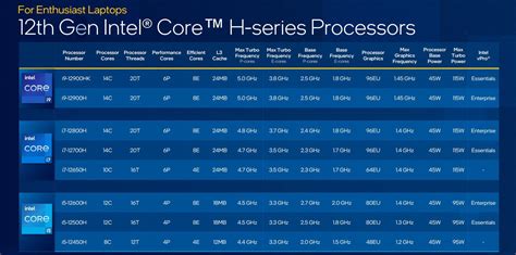 Intel Introduces 12th Gen Laptop Processors - Bullfrag