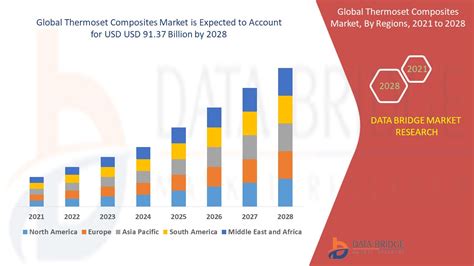 Thermoset Composites Market Demand, Scope & Challenges By 2028