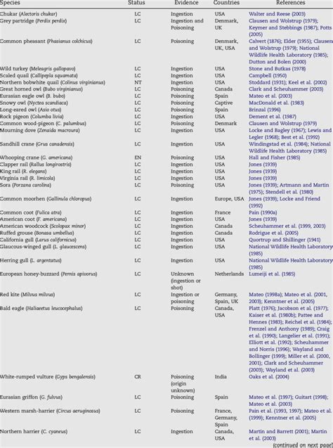 -Lead shot ingestion and poisoning | Download Table