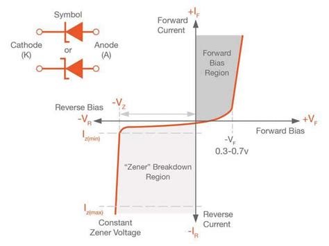 Zener Diode Breakdown Voltage