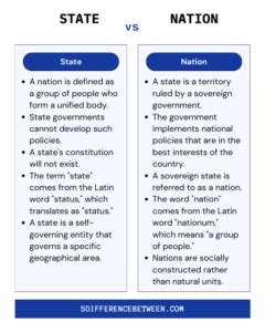 5 Difference Between a State and a Nation | State Vs Nation