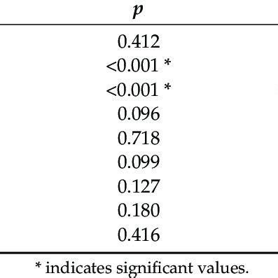 Output of Friedman's ANOVAs on the effect of enrichment on hornbill... | Download Scientific Diagram