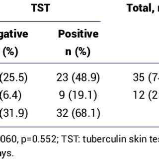 Agreement between IGRA and TST results | Download Scientific Diagram