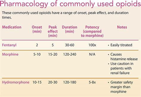 Opioid and non-opioid analgesia during surgery - American Nurse