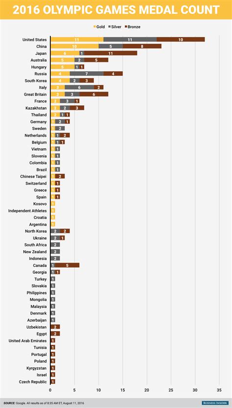 Check out the Rio 2016 Summer Olympics medal count - Business Insider