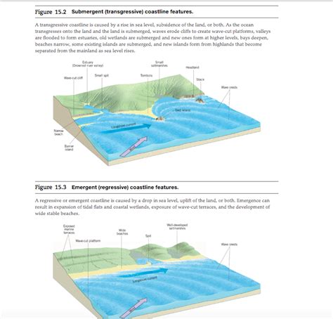 Solved Figure 15.2 Submergent (transgressive) coastline | Chegg.com