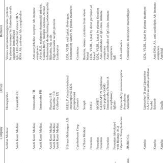 Therapeutic apheresis treatment devices | Download Scientific Diagram