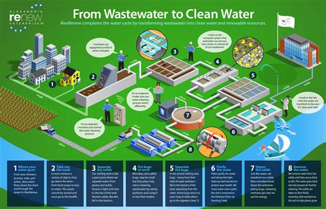 How We Clean Wastewater | AlexRenew